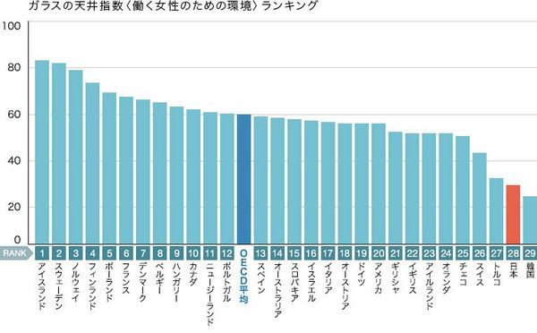 写真ギャラリー枚め 女性の社会進出 日本は29カ国中28位という現実 Jbpress Japan Business Press