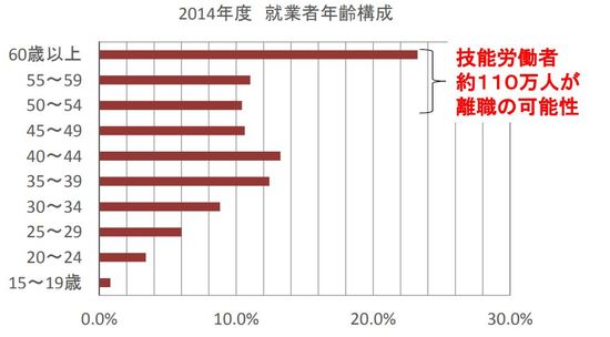 2014年 就業者年齢構成(出所:国土交通省)