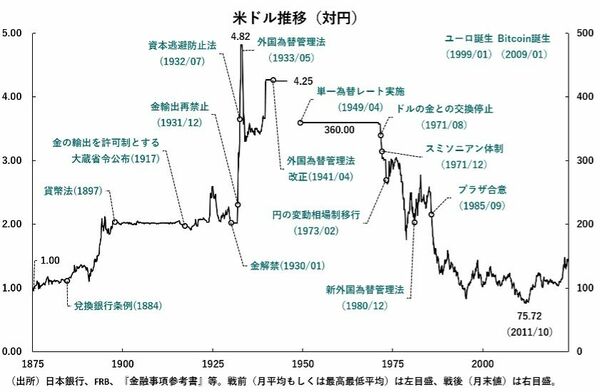仕組まれた円高 円ドル相場は新たな長期トレンド入りか、為替介入は流れを変え得るのか