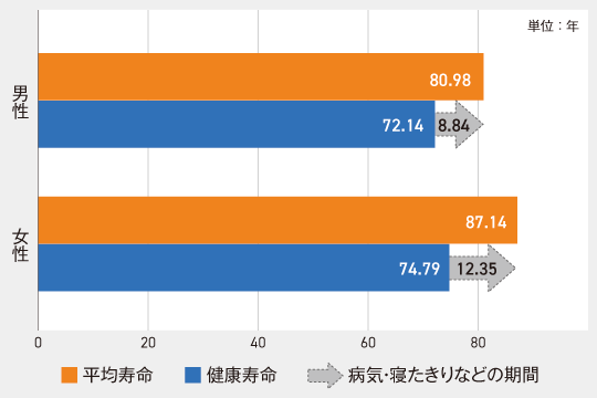 【図表2】寝たきりなど介護が必要な期間
