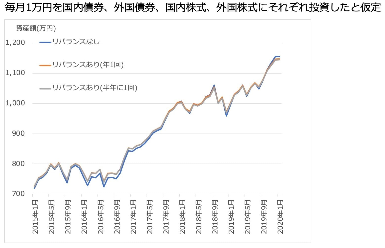 運用資産の「リバランス」は必要か？株価下落と円高で新NISAに初の試練…過去20年のデータで効果を検証 【知らなきゃ大損、お金の計算】定期的なリバランスで資産防衛を(5/6)  | JBpress (ジェイビープレス)