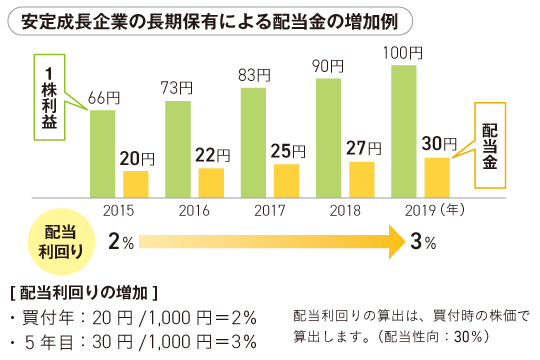 配当金の増加例