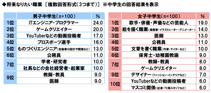 3K”職業SEが「なりたい職業」1位になったワケ | Japan
