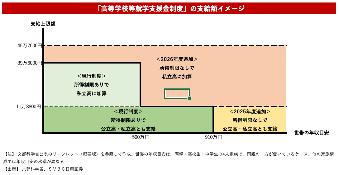 高校の授業料無償化を条件に予算成立の公算大、教育無償化は物価