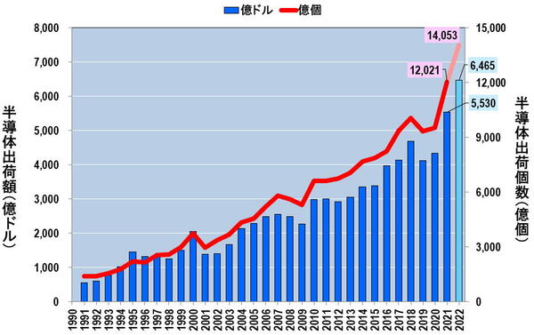 「コロナ特需」の終焉、それはシリコンサイクルの一現象だった 1年以上は続かない半導体不況、2024年以降は再びプラス成長へ？ 1 5