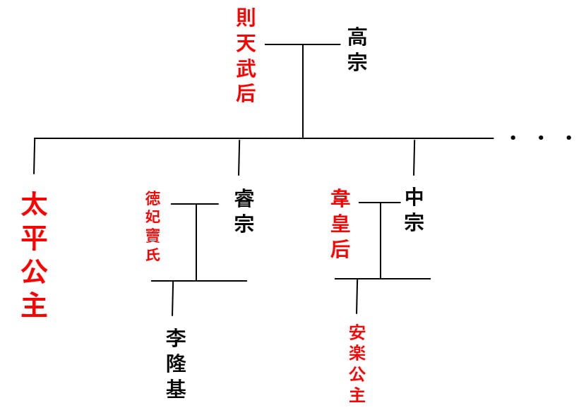 写真ギャラリー枚め|あの玄宗と権力闘争!中国史上唯一の女帝、則天武后の娘も凄かった 母親譲りのその才知、「太平公主」の波乱万丈な生涯
