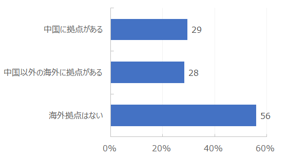 【図表1-1】海外拠点の有無