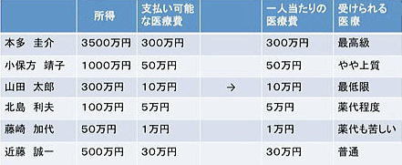 社会主義的」な国民皆保険制度は消えゆく運命なのか 医療の格差 社会主義的」な国民皆保険制度は消えゆく運命なのか 医療の格差