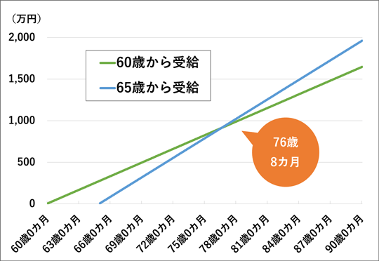 年金の受け取り総額比較「60歳から受給」vs「65歳から受給」
