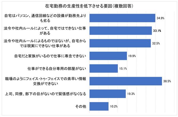 (出典)森川正之 (2020). 「在宅勤務の生産性を低下させる要因」, RIETI Discussion Paper