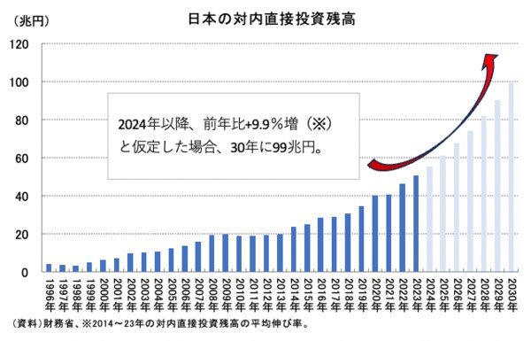 日本の対内直接投資残高