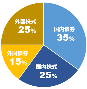 GPIFが基本ポートフォリオで定める資産構成割合