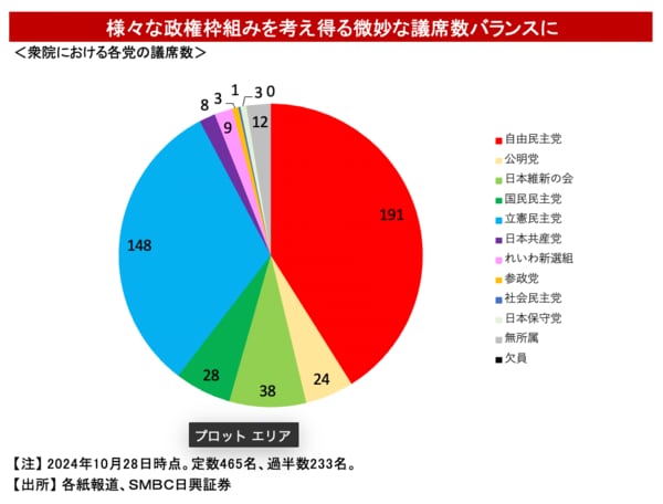 衆院における党の議席数