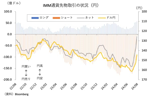 【著者作成グラフ】IMM通貨先物取引の状況