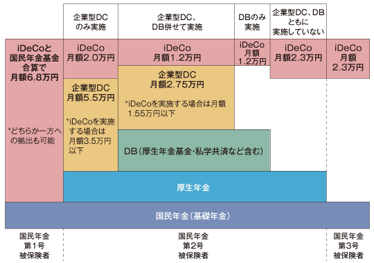 企業型DCとDBの仕組み