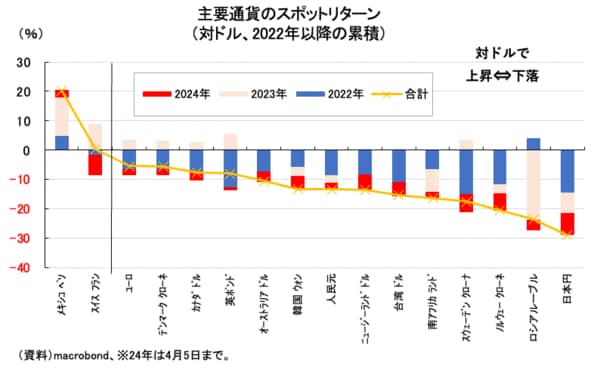 主要通貨のスポットリターン。対ドルでは、G10通貨で最も大きな下落幅