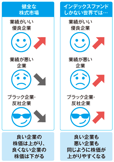 インデックスファンドしかない世界では…