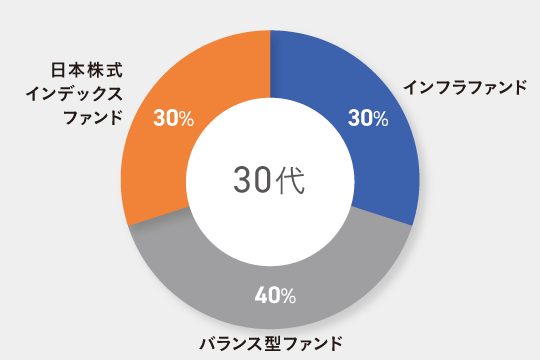 30代子育て世帯向けのポートフォリオ例(小田さん)