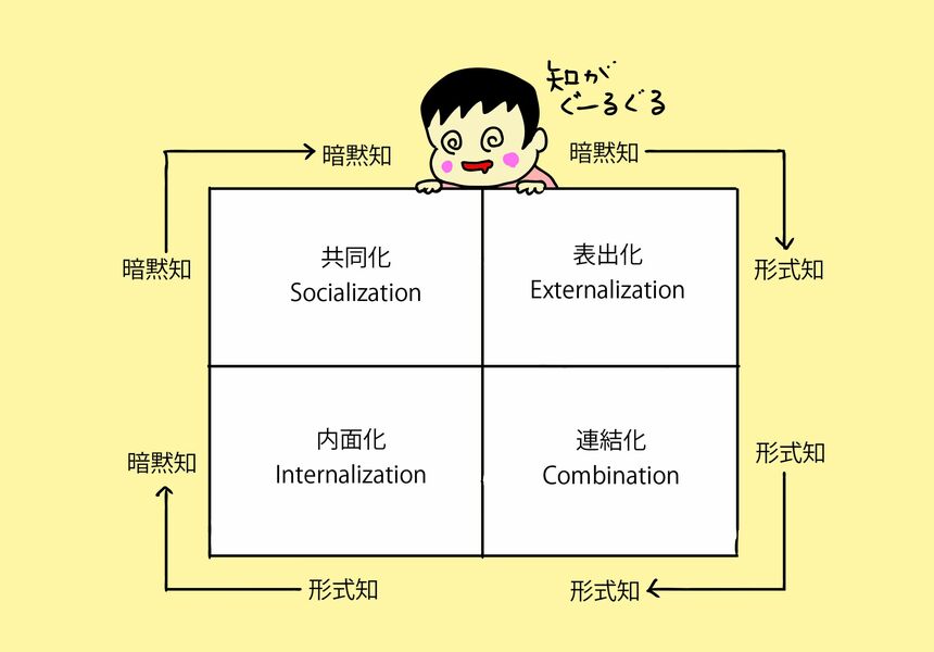 知識創造企業』に学ぶ、組織に絶え間なくイノベーションを起こすには？ | Japan Innovation Review powered by  JBpress