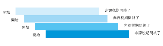 つみたてNISA 各年の非課税期間終了イメージ