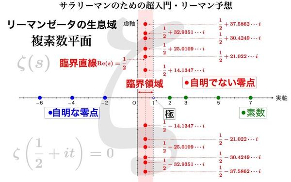 リーマン予想が解ける時 サラリーマンのための超入門 リーマン予想4 1 7 Jbpress Japan Business Press