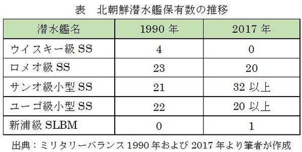 写真ギャラリー枚め 北朝鮮のお寒い潜水艦事情 弾道ミサイル発射は無理 継ぎはぎだらけの船体とうるさいエンジンで探知 撃沈免れない Jbpress Japan Business Press