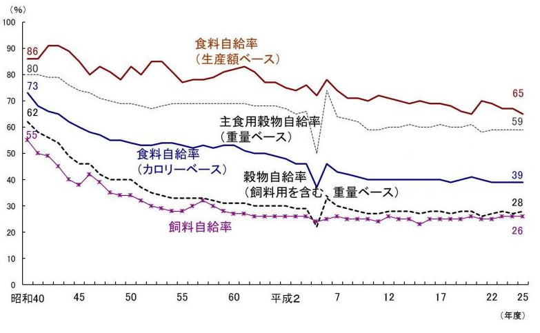 食料自給率という幻——誰のための農業政策なのか Amazon.co.jp: 食料自給率という幻――誰のための農業政策なのか