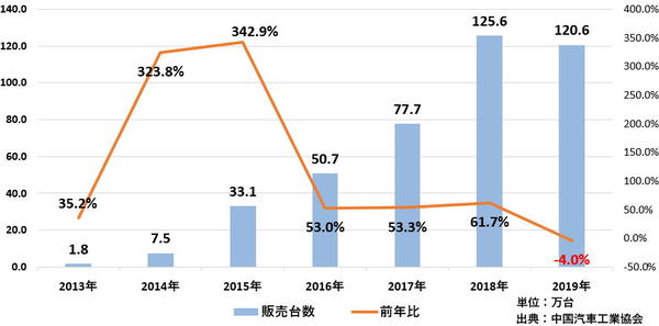 縮小する中国自動車市場 新エネ車もついに失速 高級車は好調継続 ハイエンド化が加速 1 4 Jbpress ジェイビープレス