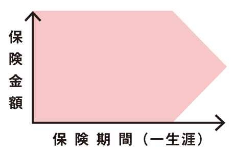 【図表2】終身保険のイメージ