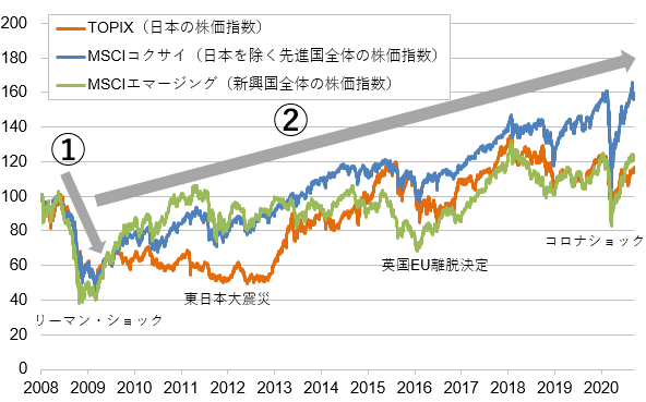 【図表2】過去の株価指数の推移