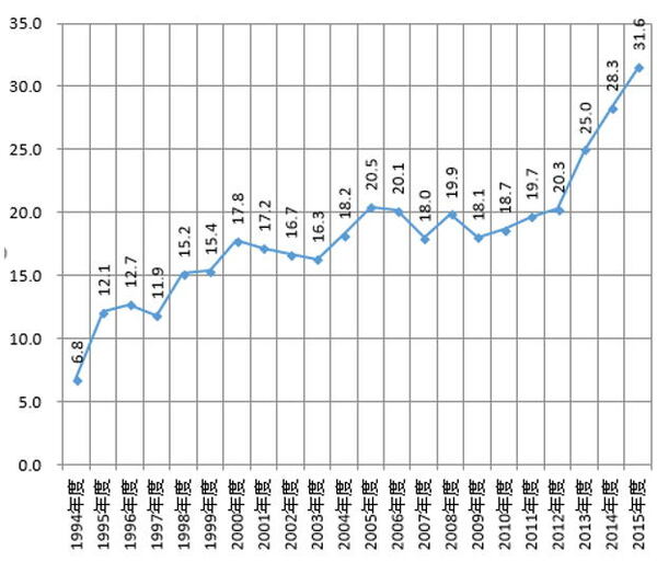 セール 2008sna対応 gdp その他 内訳