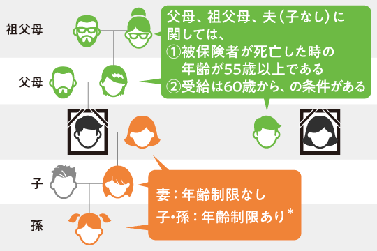 遺族厚生年金の対象者