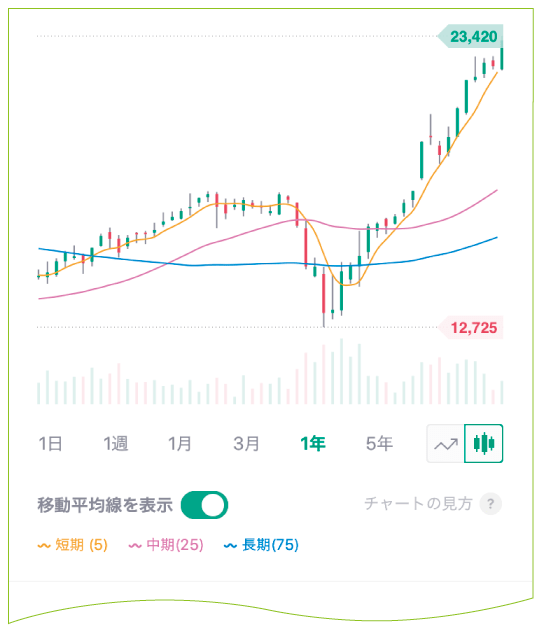 移動平均線を追加