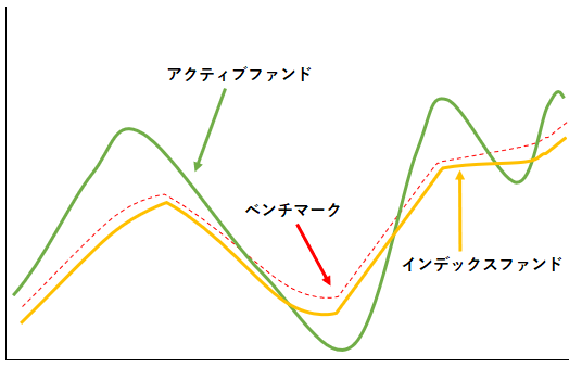 アクティブファンド、インデックスファンドとベンチマーク