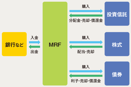 MRF
