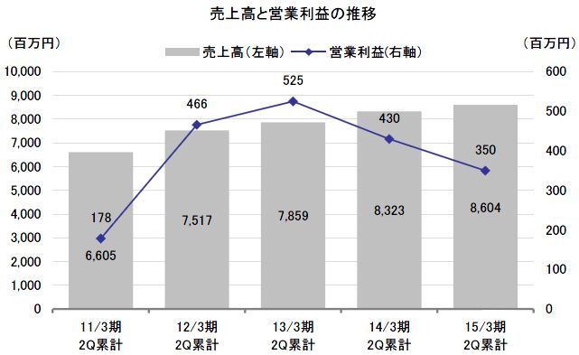 受注好調のなかストックビジネスへの構造改革を着実に推進 テク