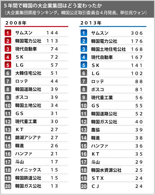 韓国10大財閥とは？