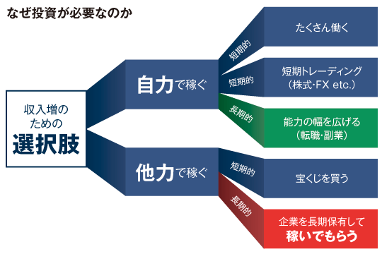 なぜ投資が必要なのか