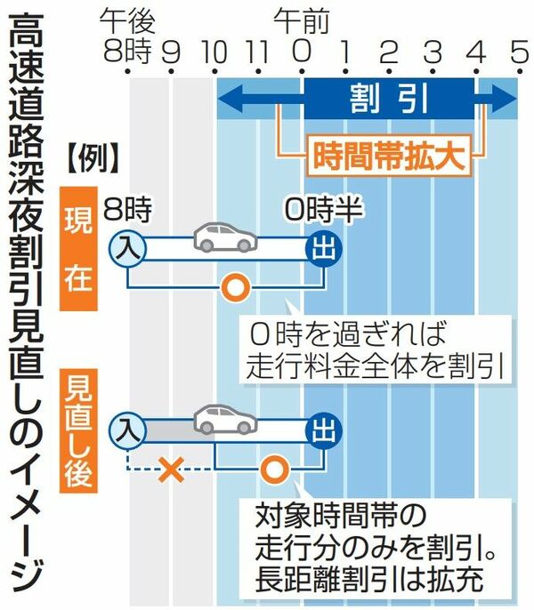 高速道路の深夜割引見直しはデメリット満載！ただでさえ高い高速料金が自動車ユーザーにさらに重くのしかかる  道路行政・道路会社はクルマで自由に旅をする楽しさを奪っている(1/5) | JBpress (ジェイビープレス)