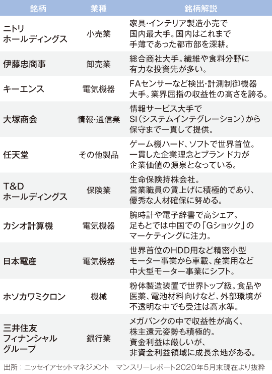 『げんせん投信』の組入上位10銘柄