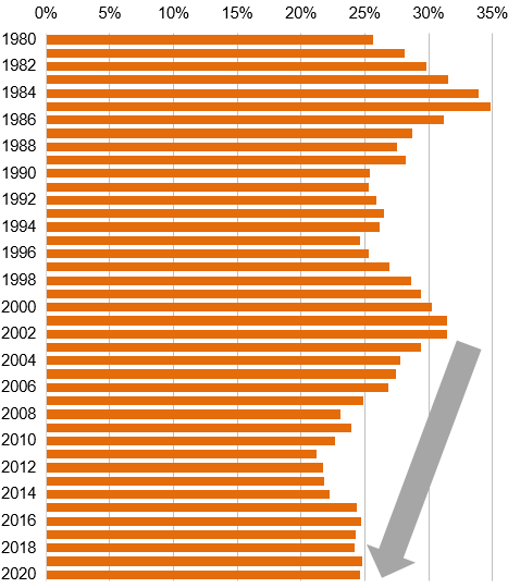 世界の名目GDPに占めるアメリカの割合