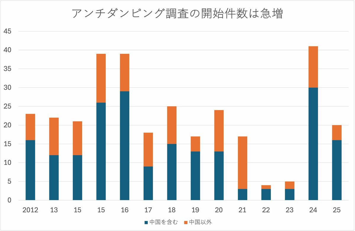 写真ギャラリー3枚め｜中国の安値輸出に“ガードの緩い日本”、「第三国迂回」でなだれ込む鉄鋼から国内生産を守れるか  各国が防衛策に走る中、防止制度がないのはG20で日本とインドネシアだけ | JBpress (ジェイビープレス)