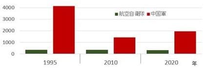 中国空軍を徹底分析 追い越された航空自衛隊 最新鋭機に次々世代交代 日本列島はすべて作戦範囲に 1 6 Jbpress Japan Business Press