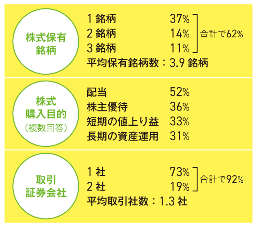 証券取引の実情