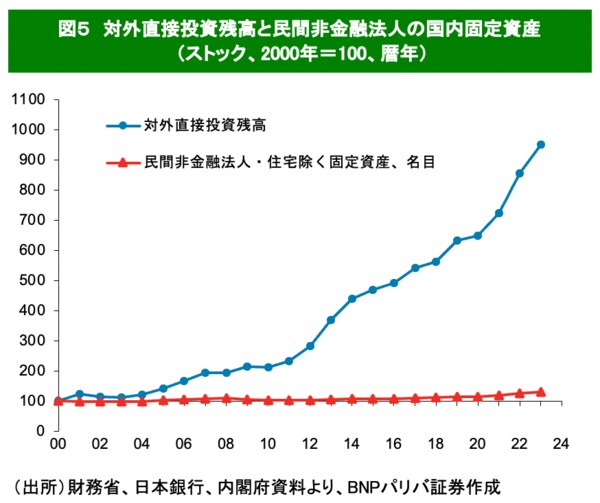 この25年で生産性は3割上昇したのに実質賃金はまさかの据え置き、日本