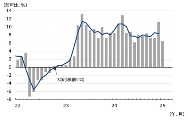 (出所)ロシア連邦統計局