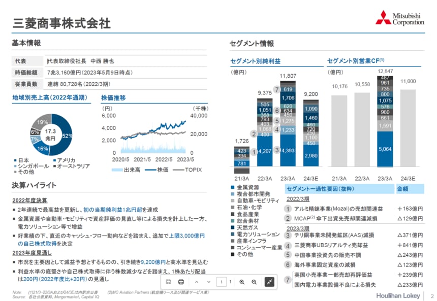 三菱商事50年史　1954年～2004年 大型本 三菱商事50年史 1954年～2004年 大型本 - メルカリ