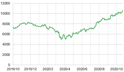 日本電産(6594)の株価(日足、終値)