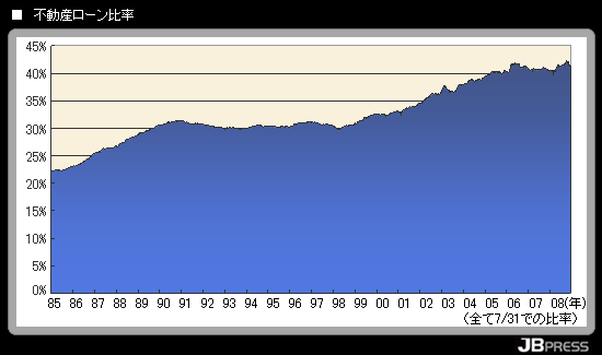 不動産ローン比率