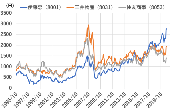 総合商社株の株価・月足チャート